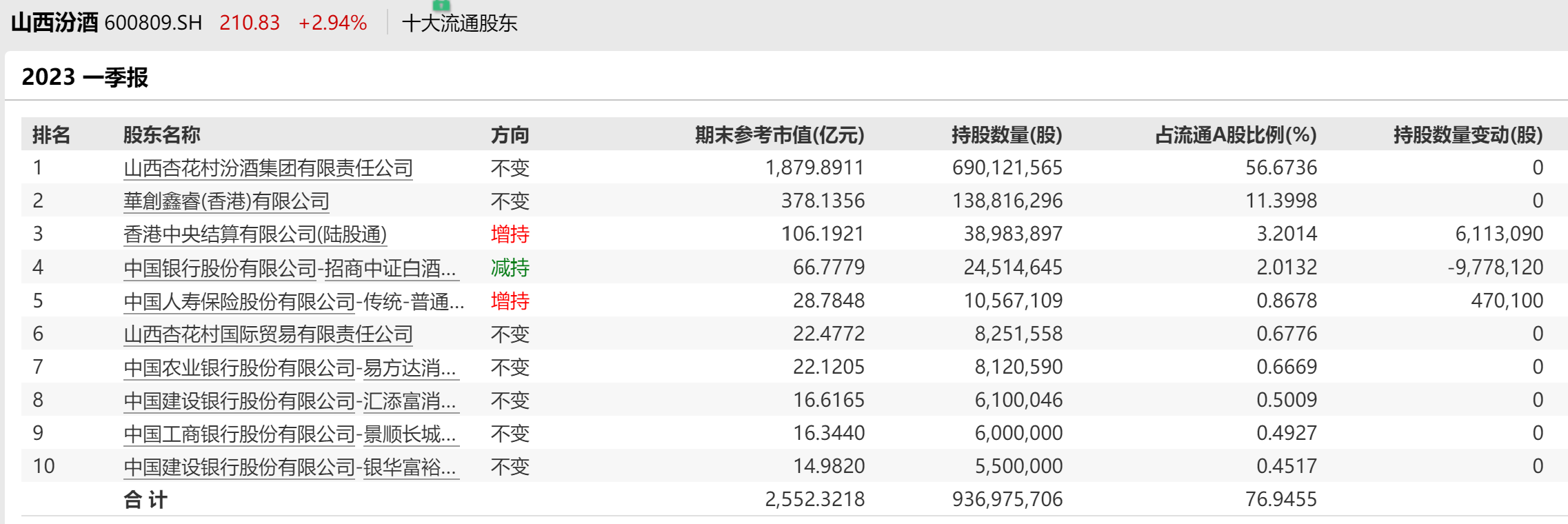 山西汾酒史上最大手笔分红！拟分红超40亿元，分掉去年一半净利-利润多少分红