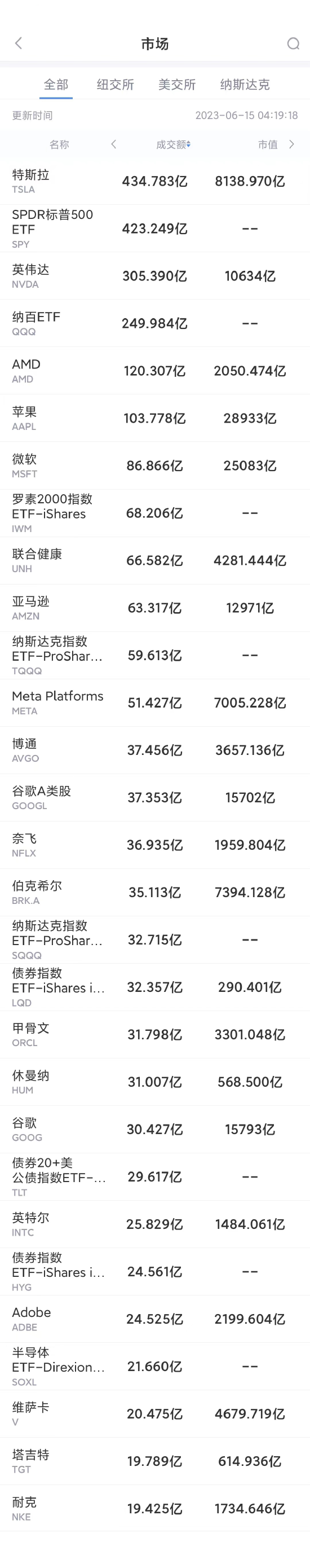 6月14日美股成交额前20：英伟达创新高，美银报告称AMD仍远落后于英伟达-国外保险公司成本