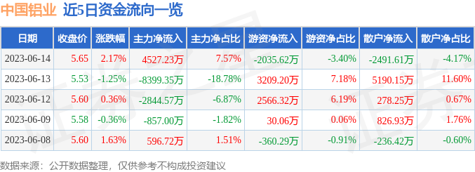 【推荐】中国铝业（601600）6月14日主力资金净买入4527.23万元-601600中国铝业合理价位是多少