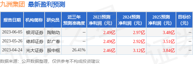 【推荐】九洲集团：华安证券、天弘基金等多家机构于6月13日调研我司-九洲集团参股公司
