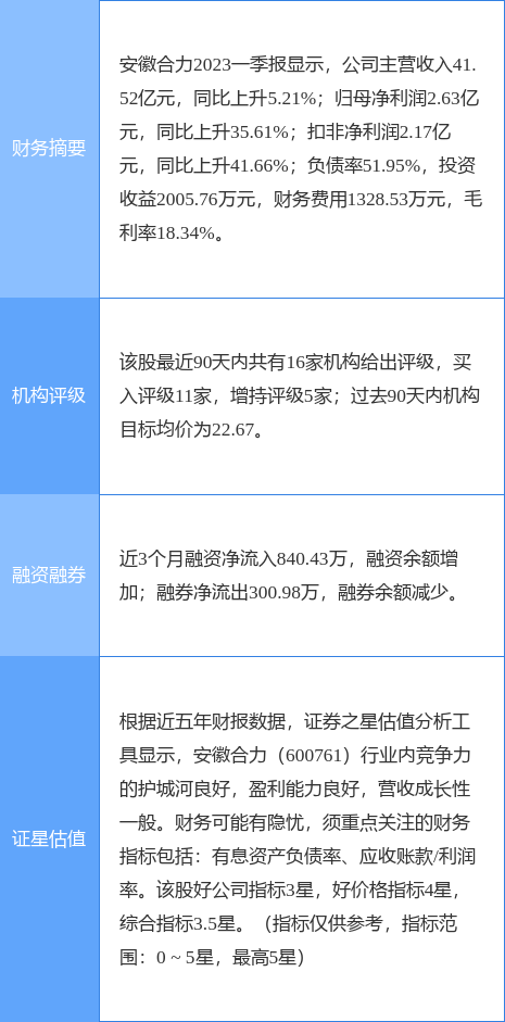 安徽合力涨5.68%，浙商证券一个月前给出“买入”评级-安徽股票资讯