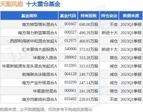 【推荐】7月3日天顺风能涨643南方转型增长混合A基金重仓该股南方宝元基金净值