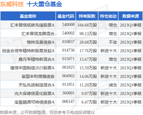 【推荐】6月21日东威科技涨1389汇丰晋信低碳先锋股票A基金重仓该股汇丰低碳基金