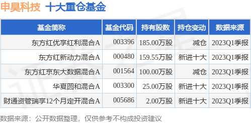 【推荐】6月20日申昊科技涨523东方红优享红利混合A基金重仓该股五颗星基金