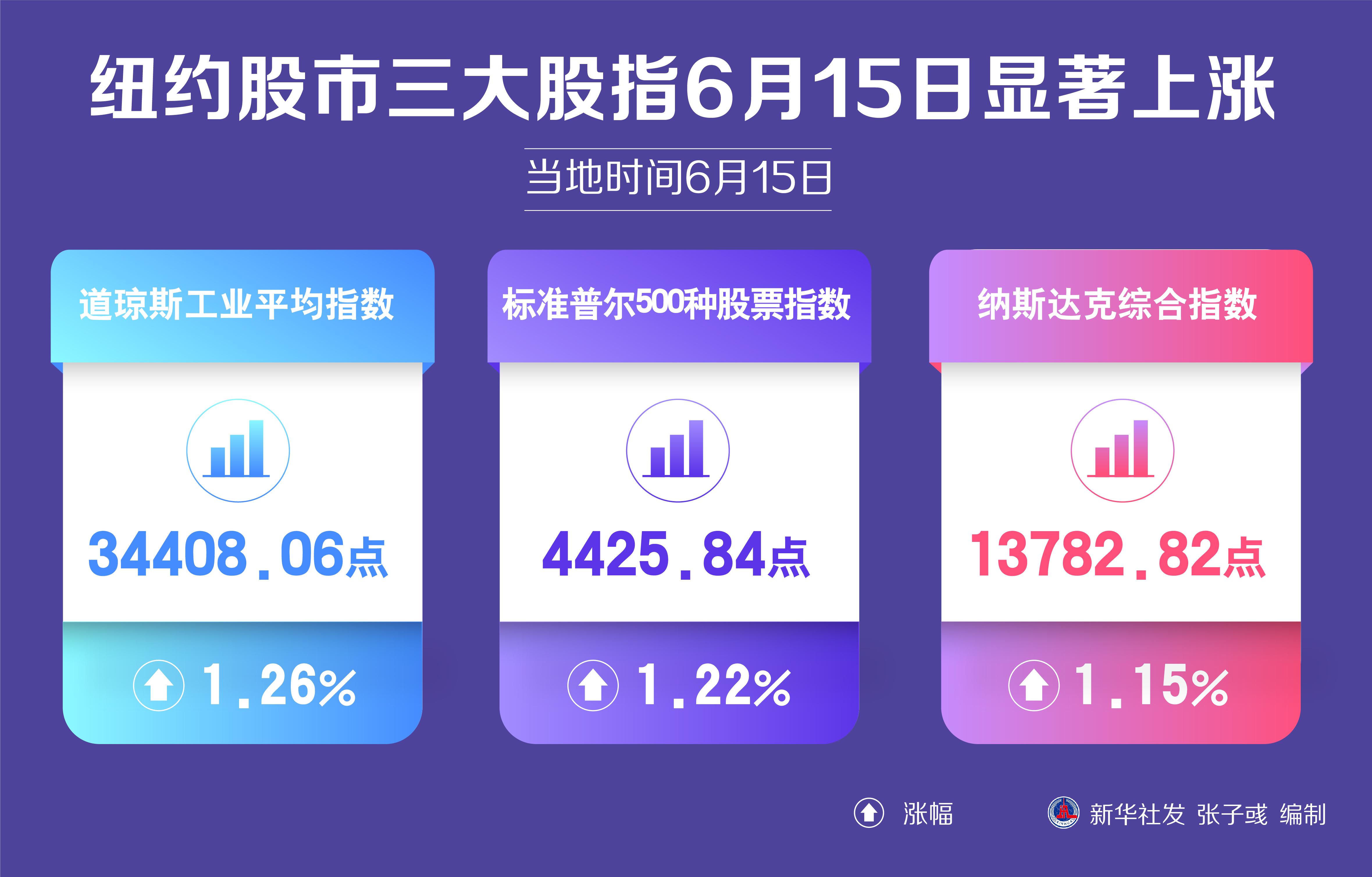 （图表）［财经·行情］纽约股市三大股指6月15日显著上涨-6月16日股票资讯