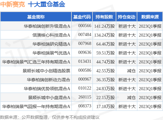 【推荐】7月14日中新赛克涨1001华泰柏瑞创新升级混合A基金重仓该股2018什么基金涨