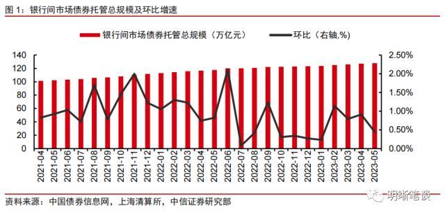 5月银行间债券托管数据点评：广义基金仍是5月债市托管的主要增量-广义的基金