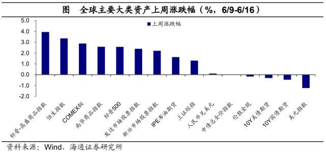 【推荐】全球大类资产周报：美元指数回落，国内股指普遍上涨-全球股票财经金融资讯