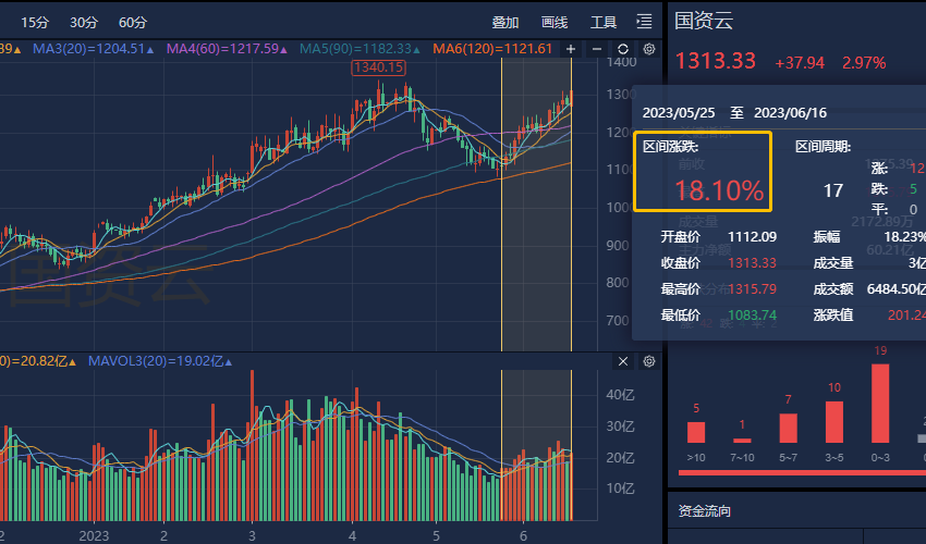 强势个股丨这家国资云龙头近17个交易日涨逾70%，与微软紧密合作，有望受益于AI高景气增长（附2股）-云财经创立公司是哪家