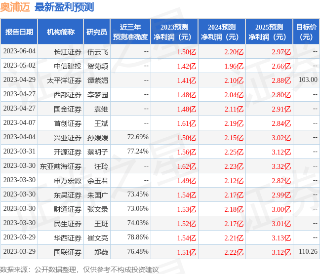 奥浦迈：开源证券、南方基金等多家机构于6月8日调研我司-开元证券投资基金