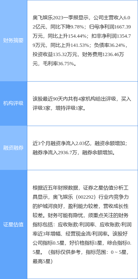 奥飞娱乐涨6.09%，信达证券二周前给出“买入”评级-奥飞数据股票资讯