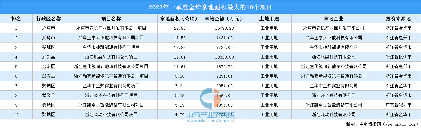 2023年一季度金华工业土地投资规模最大的十个项目，总投资超6亿元-上海嘉化房地产有限公司