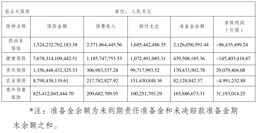 安诚财险2022年成绩单：保险业务收入45.26亿，总资产84.52亿-外资财产保险公司
