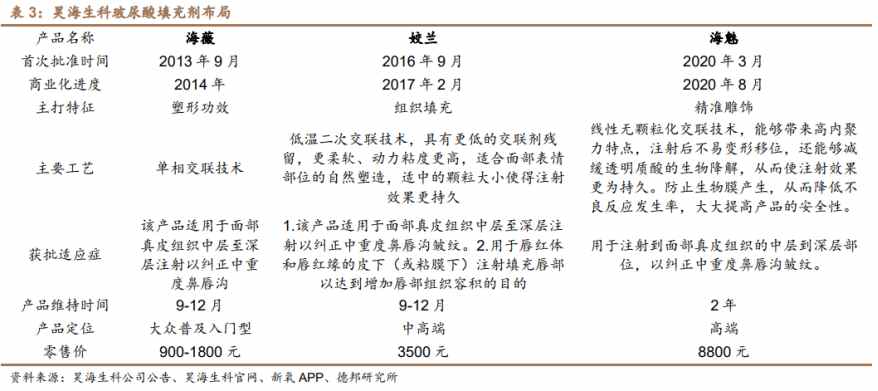 清仓式减持后，四代玻尿酸能否挽救昊海生物科技(06826)？-海魅玻尿酸维持时间