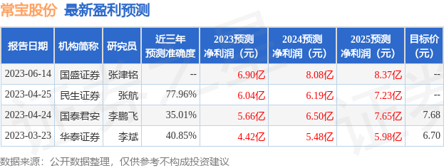 常宝股份：6月19日接受机构调研，民生证券、创金合信等多家机构参与-常宝股份股票凤凰网资讯