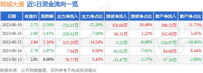 【推荐】冠城大通6000676月19日主力资金净卖出75521万元冠城大通转股价是多少