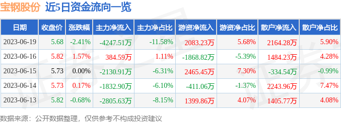 宝钢股份（600019）6月19日主力资金净卖出4247.51万元-宝钢市值多少