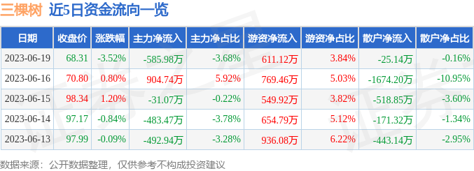 三棵树（603737）6月19日主力资金净卖出585.98万元-三棵树股价能涨到多少