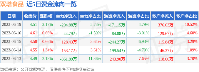 双塔食品（002481）6月19日主力资金净卖出204.88万元-双塔食品发行价是多少