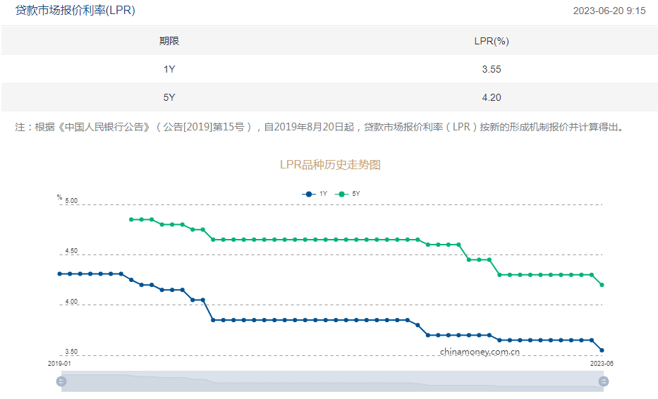 “降息”！中国6月LPR利率下调10个基点100万房贷每个月少还58元-降息将多少