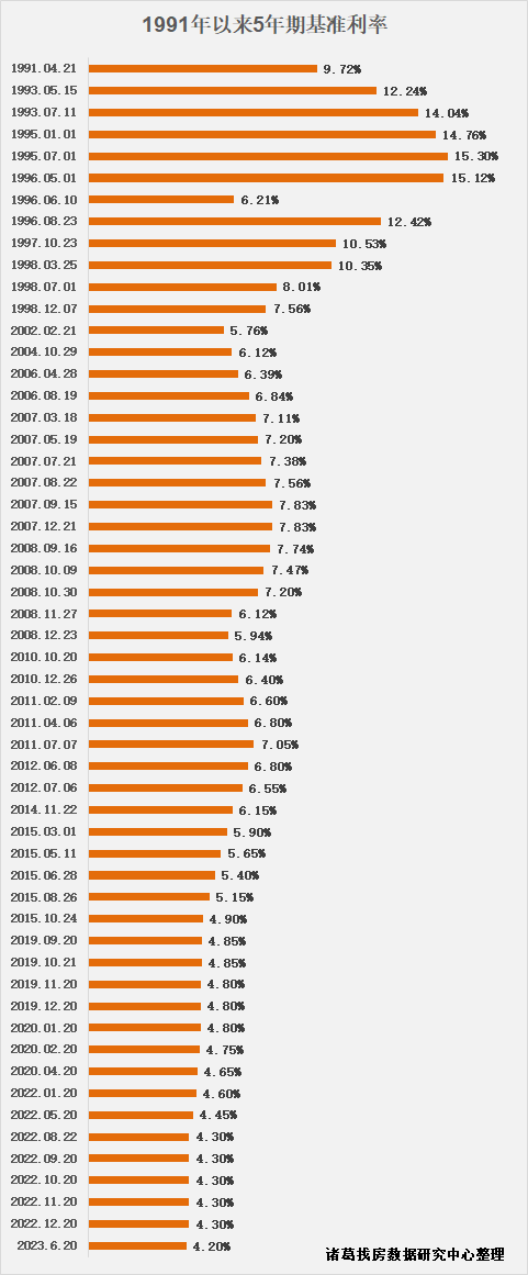 【推荐】5年期LPR再降10个基点，房贷利率至历史低位，对楼市有何影响？-房贷利率下降利息减多少
