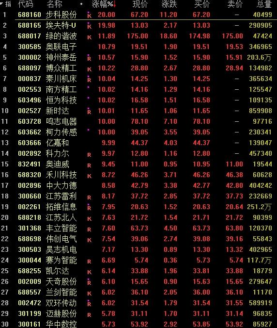 【推荐】创指半日涨035机器人板块活跃机器人传感器公司股票