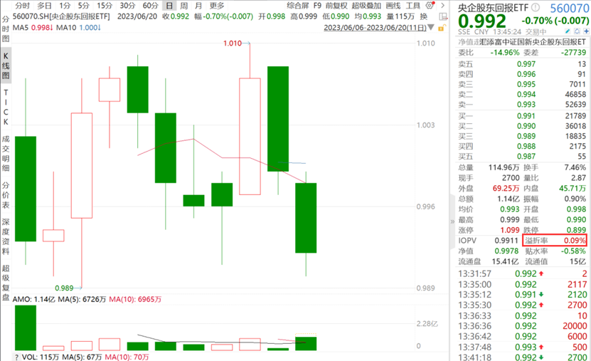 A股分红季！中国石化233亿现金红利今日登记！央企股东回报ETF（560070）放量溢价，盘中成交额突破1亿元-中石化基金