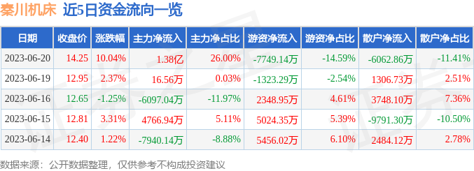 6月20日秦川机床涨停分析：减速器，机器人，工业母机概念热股-秦川机床股票资讯