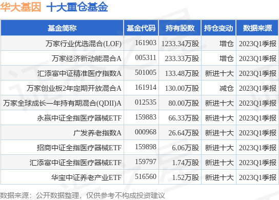 【推荐】6月20日华大基因涨641万家行业优选混合LOF基金重仓该股基金万家180