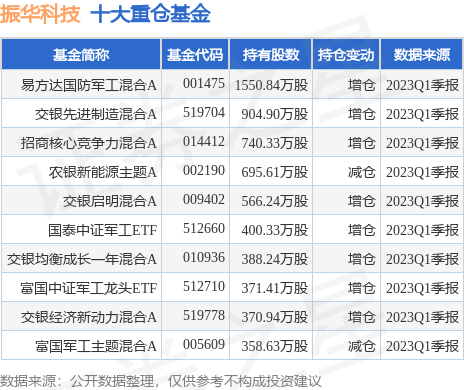 【推荐】6月20日振华科技涨836易方达国防军工混合A基金重仓该股基金军工走势