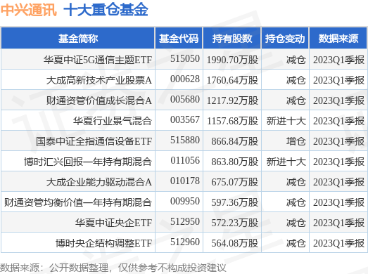 【推荐】6月27日中兴通讯涨607华夏中证5G通信主题ETF基金重仓该股中兴基金