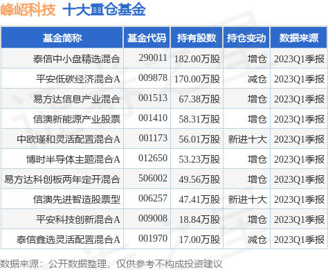 【推荐】6月20日峰岹科技涨1232泰信中小盘精选混合基金重仓该股泰信基金规模