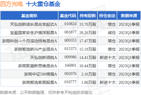 6月20日四方光电涨6.16%，天弘创新成长混合发起式A基金重仓该股-天弘基金一股都多少钱