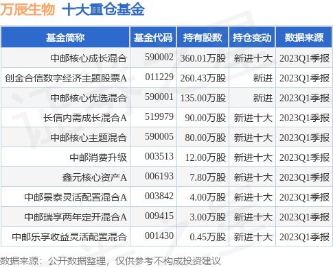 【推荐】6月20日万辰生物涨596中邮核心成长混合基金重仓该股基金中邮成长
