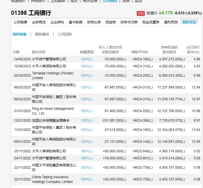 三天内第二度减持！太平人寿及资管减持7000万股工行H股，累计“套现”6个亿-太平人寿退保要扣百分之多少