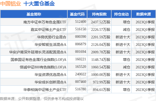 【推荐】中国铝业最新公告：附属公司拟43亿元新建2条100万吨氧化铝生产线-中国铝业基金