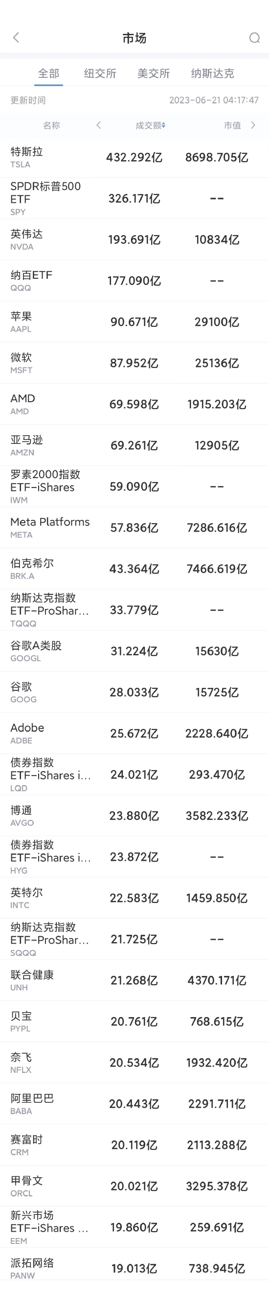 6月20日美股成交额前20：莫迪将争取特斯拉在印度建厂-美股特斯拉最高多少钱