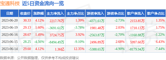 宝通科技（300031）6月20日主力资金净买入2217.76万元-宝通带业股票今日涨多少