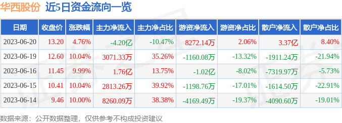 【推荐】华西股份0009366月20日主力资金净卖出420亿元华西股份能涨到多少