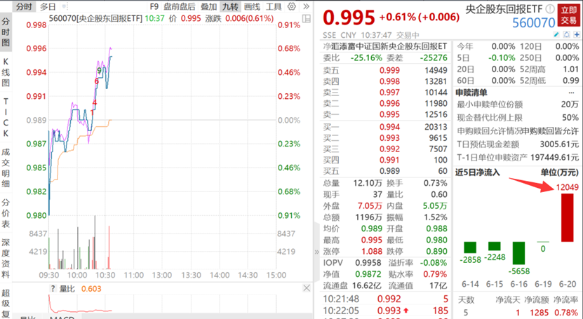 【推荐】中字头反弹，百亿分红计划批量公告，中国石油涨超3%！央企股东回报ETF（560070）单日吸金超1.2亿-中石油股票最新资讯