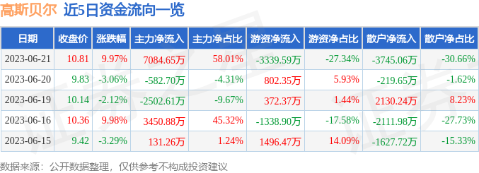 6月21日高斯贝尔涨停分析：被动元件，铜箔覆铜板，家电概念热股-股票高斯贝尔最新资讯