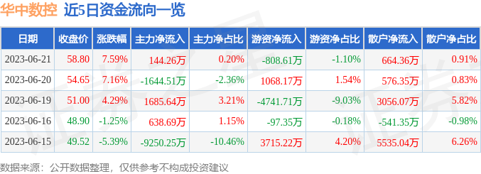 【推荐】华中数控3001616月21日主力资金净买入14426万元华中数控股票资讯