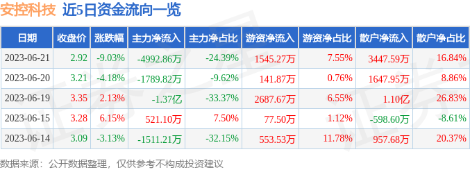 安控科技（300370）6月21日主力资金净卖出4992.86万元-股票安控科技资讯搜索