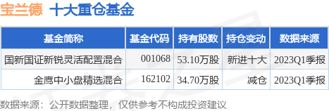 【推荐】6月21日宝兰德跌507国新国证新锐灵活配置混合基金重仓该股国新基金