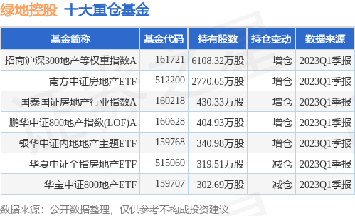 6月21日绿地控股创60日新低，招商沪深300地产等权重指数A基金重仓该股-旅游地产基金