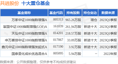 【推荐】6月26日共进股份跌1001万家中证1000指数增强A基金重仓该股中证1000指数基金