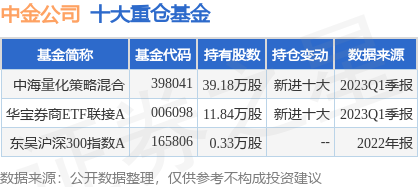 【推荐】6月21日中金公司跌531中海量化策略混合基金重仓该股中金基金