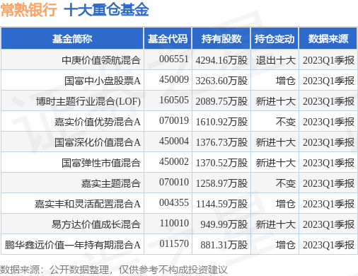 【推荐】6月21日常熟银行创60日新低中庚价值领航混合基金重仓该股银行股基金