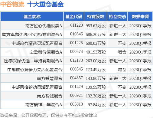 【推荐】6月21日中谷物流涨616南方匠心优选股票A基金重仓该股南方智慧混合基金