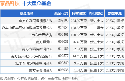 【推荐】6月21日泰晶科技涨1001南方广利回报债券AB基金重仓该股a基金b基金
